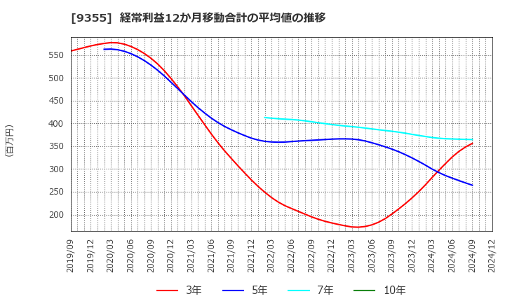 9355 (株)リンコーコーポレーション: 経常利益12か月移動合計の平均値の推移