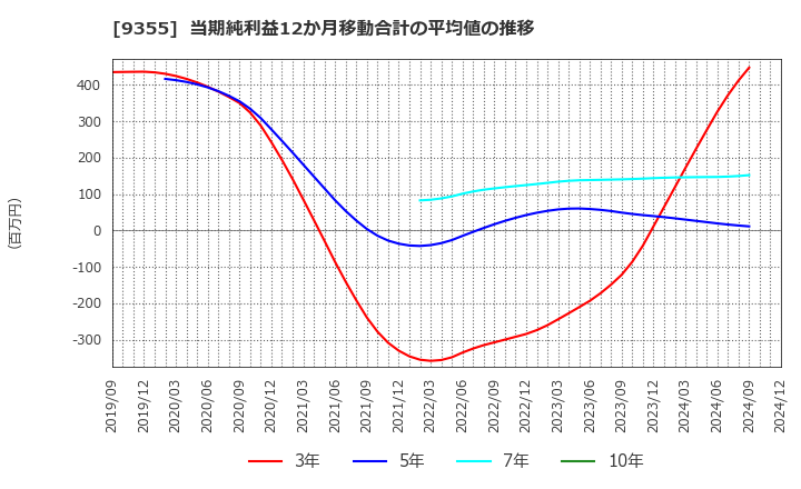 9355 (株)リンコーコーポレーション: 当期純利益12か月移動合計の平均値の推移