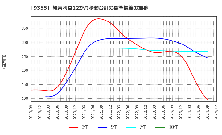 9355 (株)リンコーコーポレーション: 経常利益12か月移動合計の標準偏差の推移