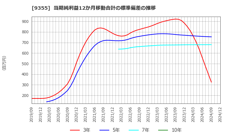 9355 (株)リンコーコーポレーション: 当期純利益12か月移動合計の標準偏差の推移