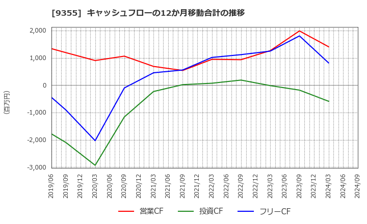 9355 (株)リンコーコーポレーション: キャッシュフローの12か月移動合計の推移