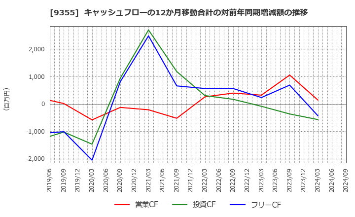 9355 (株)リンコーコーポレーション: キャッシュフローの12か月移動合計の対前年同期増減額の推移