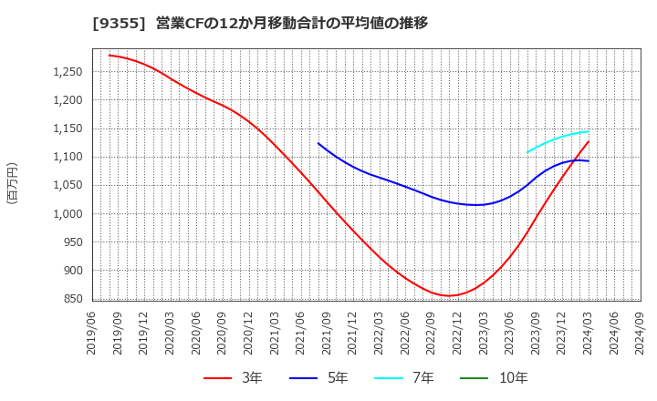 9355 (株)リンコーコーポレーション: 営業CFの12か月移動合計の平均値の推移