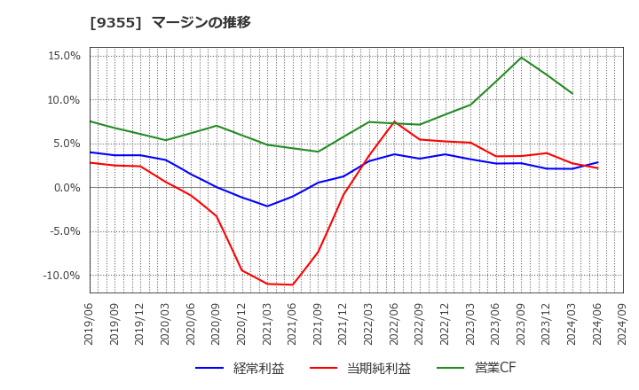 9355 (株)リンコーコーポレーション: マージンの推移