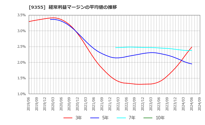 9355 (株)リンコーコーポレーション: 経常利益マージンの平均値の推移