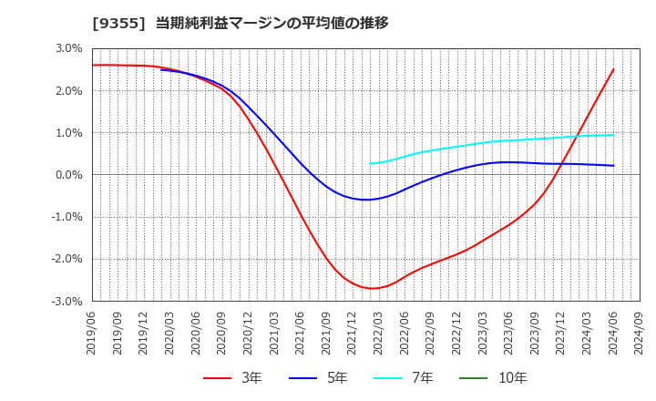 9355 (株)リンコーコーポレーション: 当期純利益マージンの平均値の推移