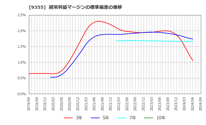 9355 (株)リンコーコーポレーション: 経常利益マージンの標準偏差の推移