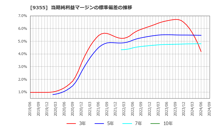 9355 (株)リンコーコーポレーション: 当期純利益マージンの標準偏差の推移