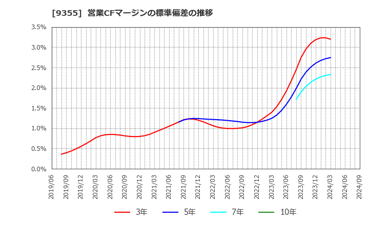 9355 (株)リンコーコーポレーション: 営業CFマージンの標準偏差の推移