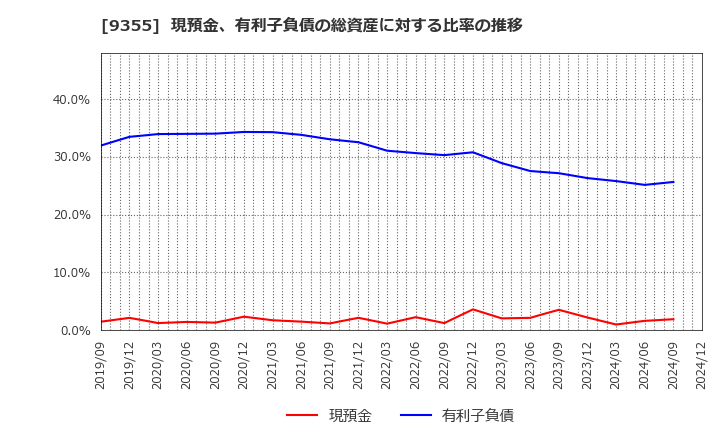 9355 (株)リンコーコーポレーション: 現預金、有利子負債の総資産に対する比率の推移