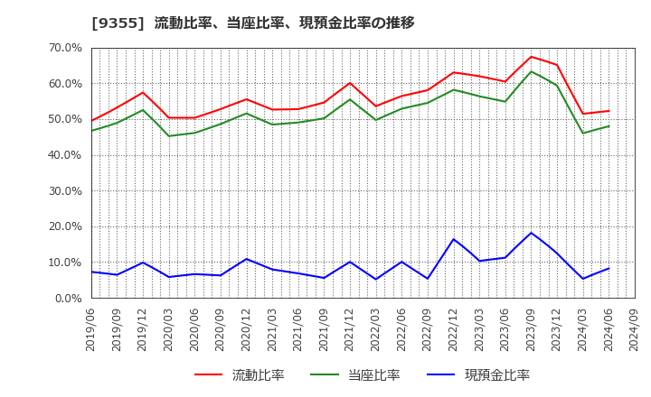 9355 (株)リンコーコーポレーション: 流動比率、当座比率、現預金比率の推移