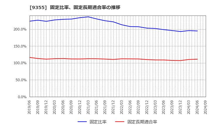 9355 (株)リンコーコーポレーション: 固定比率、固定長期適合率の推移