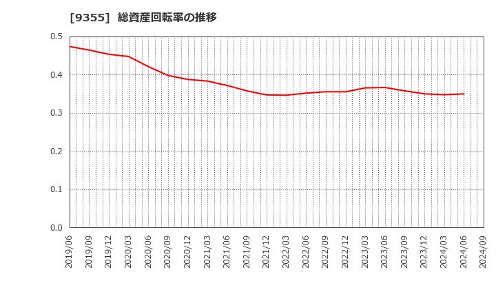 9355 (株)リンコーコーポレーション: 総資産回転率の推移