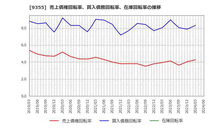 9355 (株)リンコーコーポレーション: 売上債権回転率、買入債務回転率、在庫回転率の推移