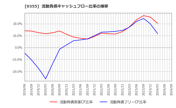 9355 (株)リンコーコーポレーション: 流動負債キャッシュフロー比率の推移