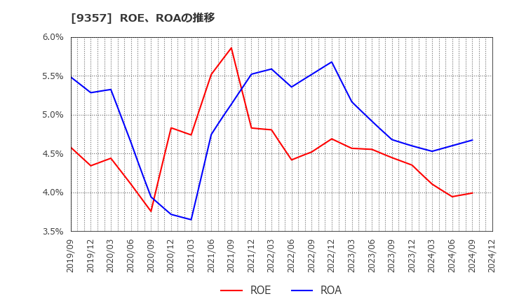 9357 名港海運(株): ROE、ROAの推移