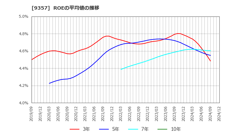 9357 名港海運(株): ROEの平均値の推移