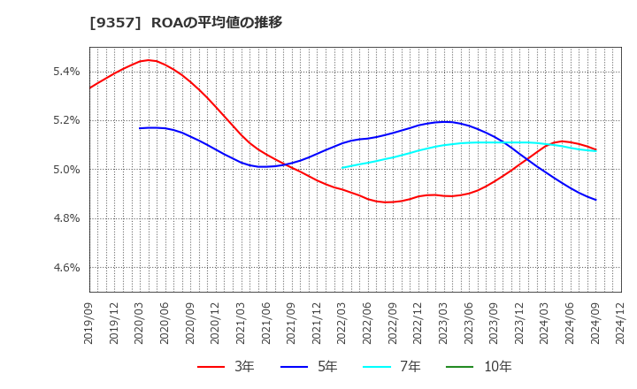 9357 名港海運(株): ROAの平均値の推移