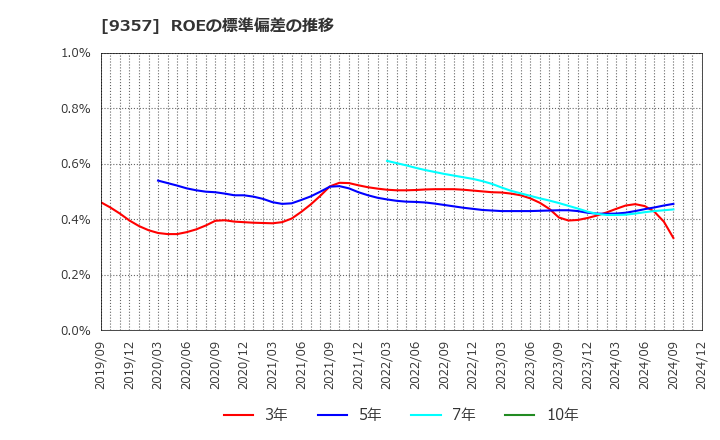 9357 名港海運(株): ROEの標準偏差の推移