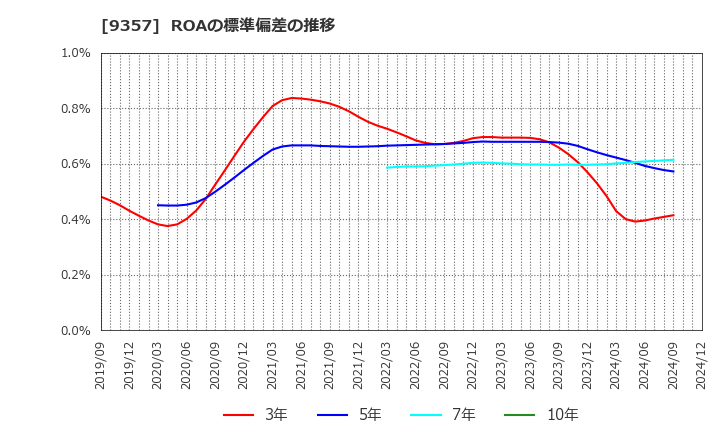 9357 名港海運(株): ROAの標準偏差の推移