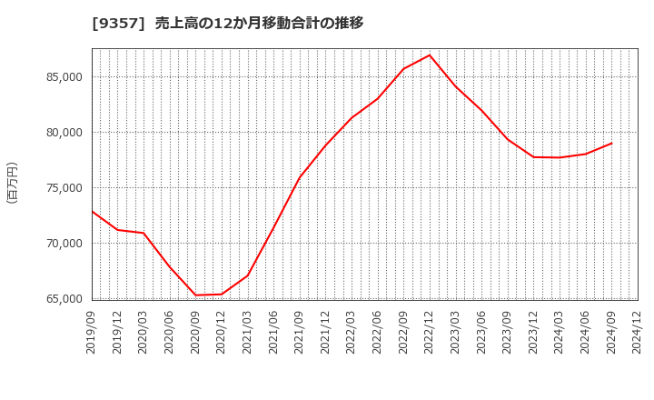 9357 名港海運(株): 売上高の12か月移動合計の推移