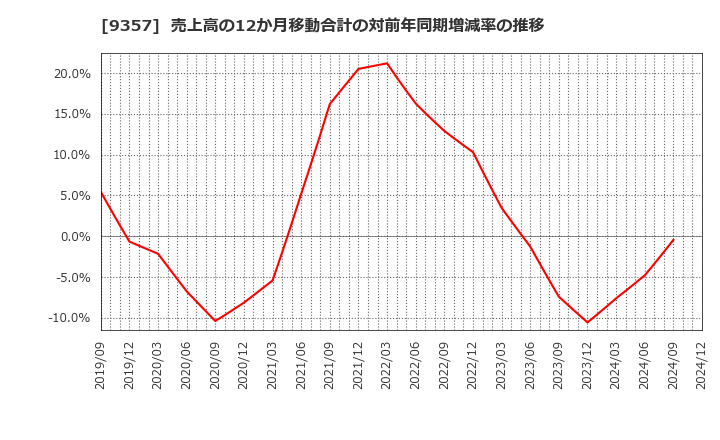 9357 名港海運(株): 売上高の12か月移動合計の対前年同期増減率の推移