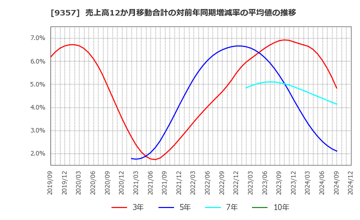 9357 名港海運(株): 売上高12か月移動合計の対前年同期増減率の平均値の推移