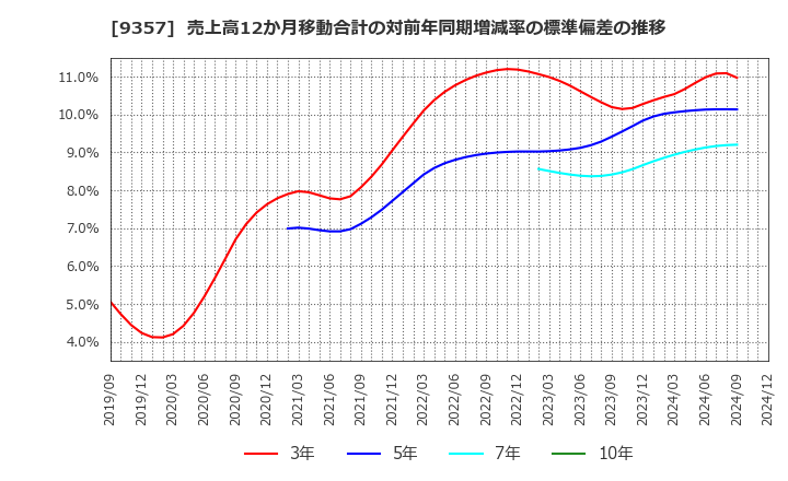 9357 名港海運(株): 売上高12か月移動合計の対前年同期増減率の標準偏差の推移