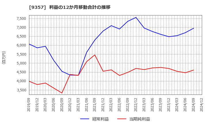 9357 名港海運(株): 利益の12か月移動合計の推移