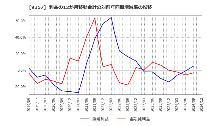 9357 名港海運(株): 利益の12か月移動合計の対前年同期増減率の推移