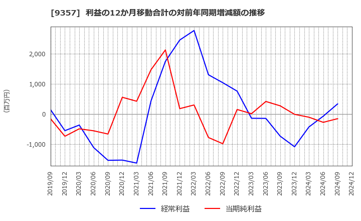 9357 名港海運(株): 利益の12か月移動合計の対前年同期増減額の推移