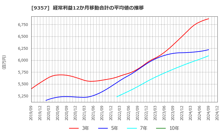 9357 名港海運(株): 経常利益12か月移動合計の平均値の推移