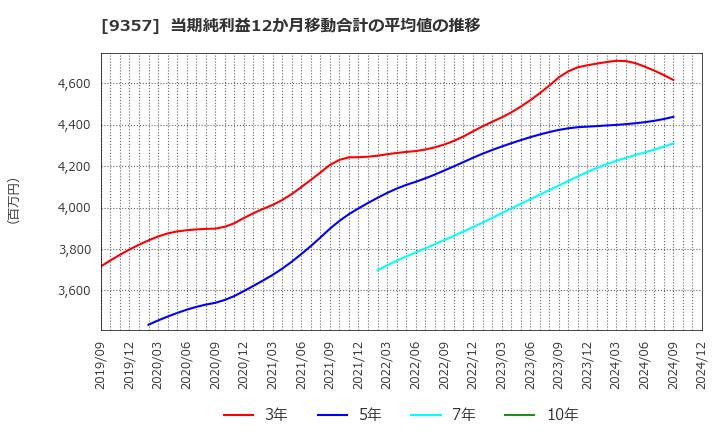 9357 名港海運(株): 当期純利益12か月移動合計の平均値の推移