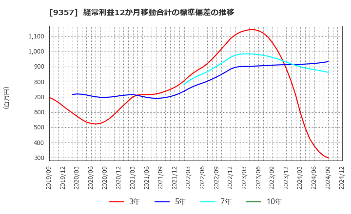 9357 名港海運(株): 経常利益12か月移動合計の標準偏差の推移