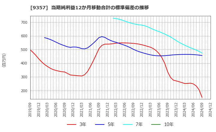 9357 名港海運(株): 当期純利益12か月移動合計の標準偏差の推移