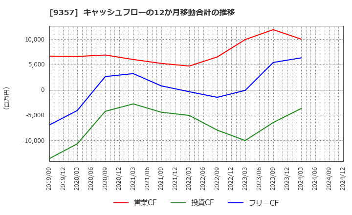 9357 名港海運(株): キャッシュフローの12か月移動合計の推移