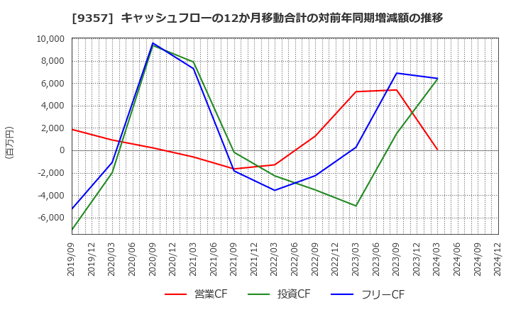 9357 名港海運(株): キャッシュフローの12か月移動合計の対前年同期増減額の推移