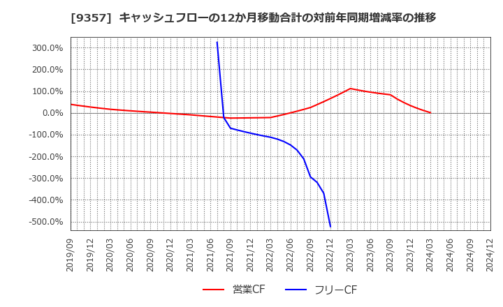 9357 名港海運(株): キャッシュフローの12か月移動合計の対前年同期増減率の推移