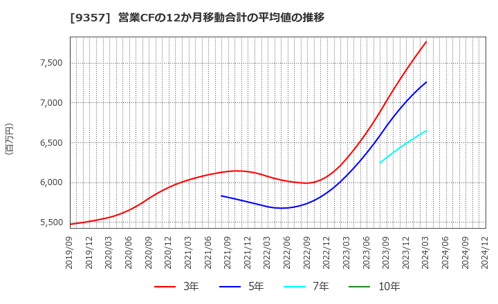 9357 名港海運(株): 営業CFの12か月移動合計の平均値の推移