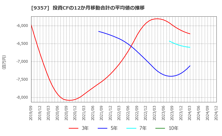 9357 名港海運(株): 投資CFの12か月移動合計の平均値の推移