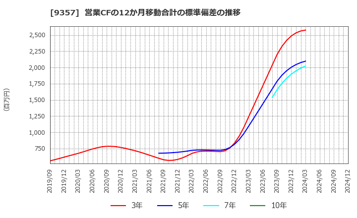 9357 名港海運(株): 営業CFの12か月移動合計の標準偏差の推移