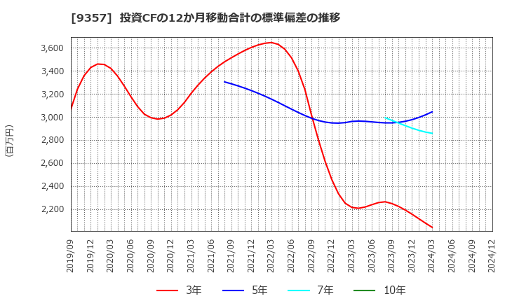 9357 名港海運(株): 投資CFの12か月移動合計の標準偏差の推移