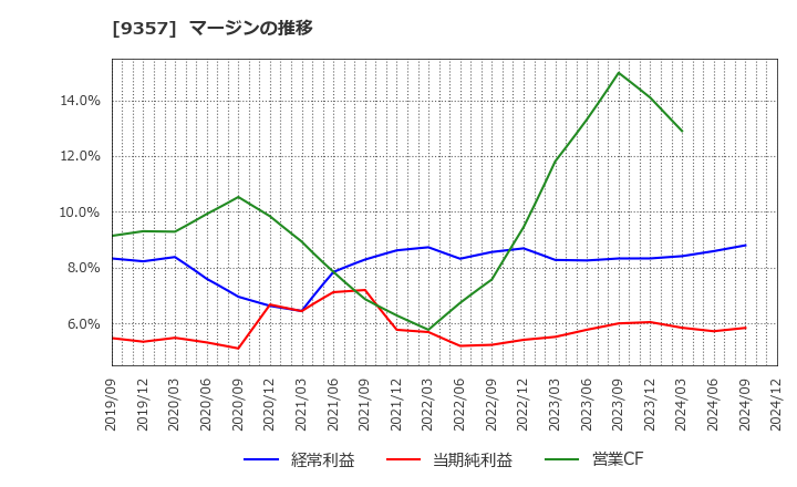 9357 名港海運(株): マージンの推移