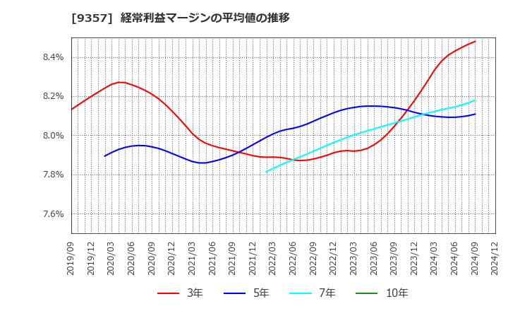 9357 名港海運(株): 経常利益マージンの平均値の推移