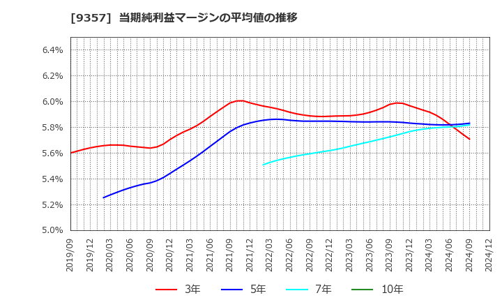 9357 名港海運(株): 当期純利益マージンの平均値の推移