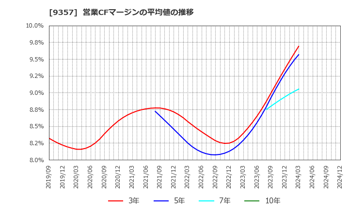 9357 名港海運(株): 営業CFマージンの平均値の推移