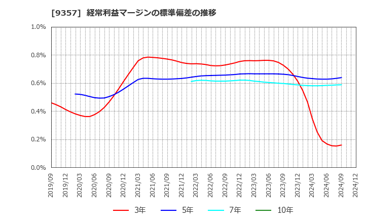 9357 名港海運(株): 経常利益マージンの標準偏差の推移