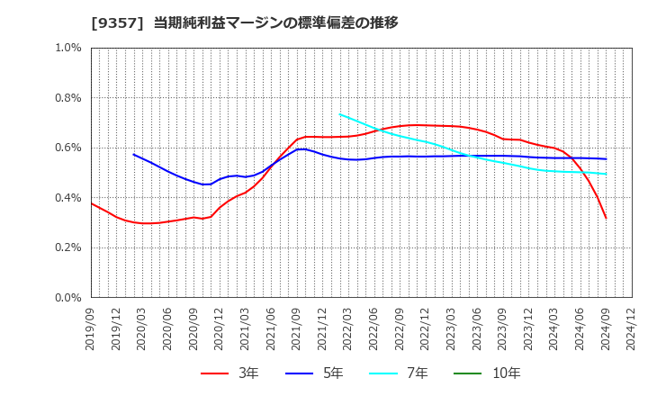 9357 名港海運(株): 当期純利益マージンの標準偏差の推移