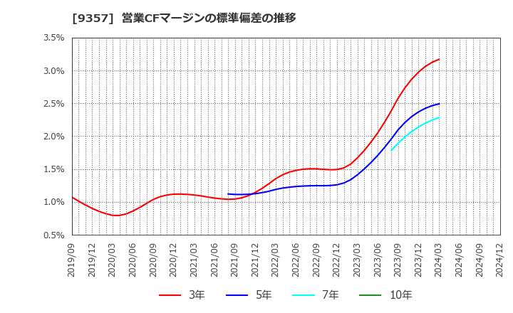 9357 名港海運(株): 営業CFマージンの標準偏差の推移