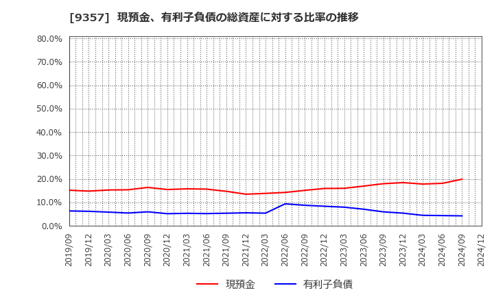 9357 名港海運(株): 現預金、有利子負債の総資産に対する比率の推移